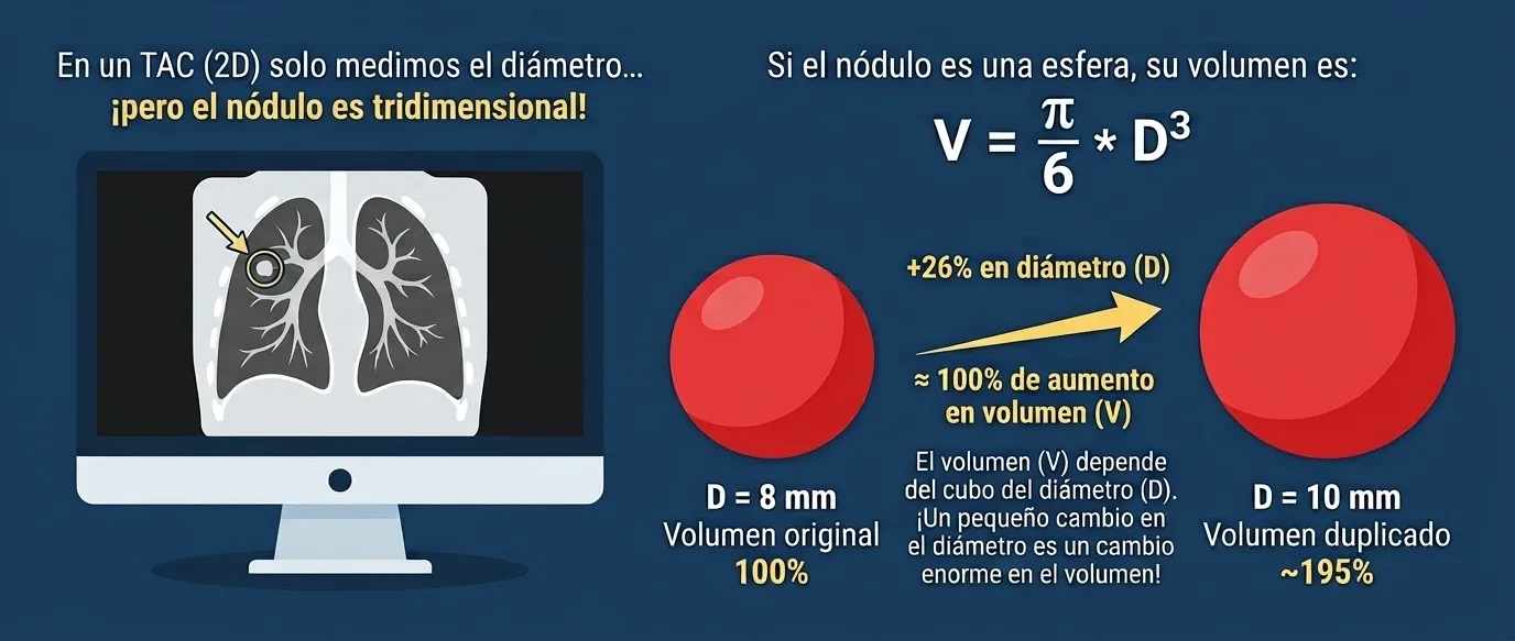 Esquema: en el TAC se mide el diámetro, pero el volumen de una esfera es pi sexto por el diámetro al cubo; un nódulo que pasa de 8 a 10 mm de diámetro, un aumento de 26 %, prácticamente duplica su volumen